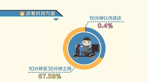 知道么：95.7%的外卖顾客年龄在35岁以下！