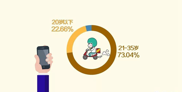 知道么：95.7%的外卖顾客年龄在35岁以下！