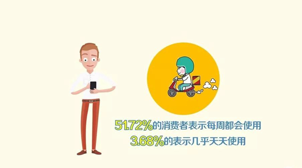 知道么：95.7%的外卖顾客年龄在35岁以下！