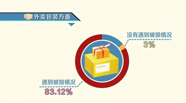 知道么：95.7%的外卖顾客年龄在35岁以下！