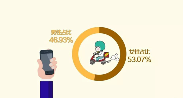 知道么：95.7%的外卖顾客年龄在35岁以下！