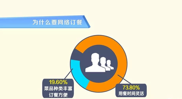 知道么：95.7%的外卖顾客年龄在35岁以下！