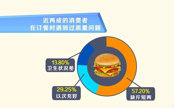 知道么：95.7%的外卖顾客年龄在35岁以下！