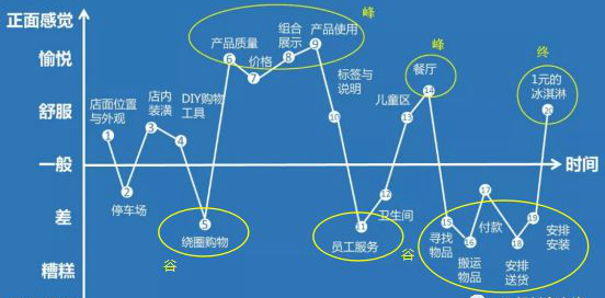 回头率少“体验”背锅，餐厅消费体验应该这么玩！ 