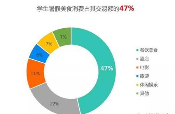 学生族催热“暑假经济”，餐饮品牌这么做：人气、品牌双赢！