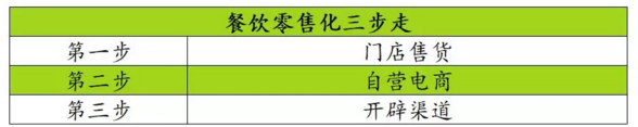 透过霸蛮、船歌鱼水饺，教你3步实现餐饮零售化... 