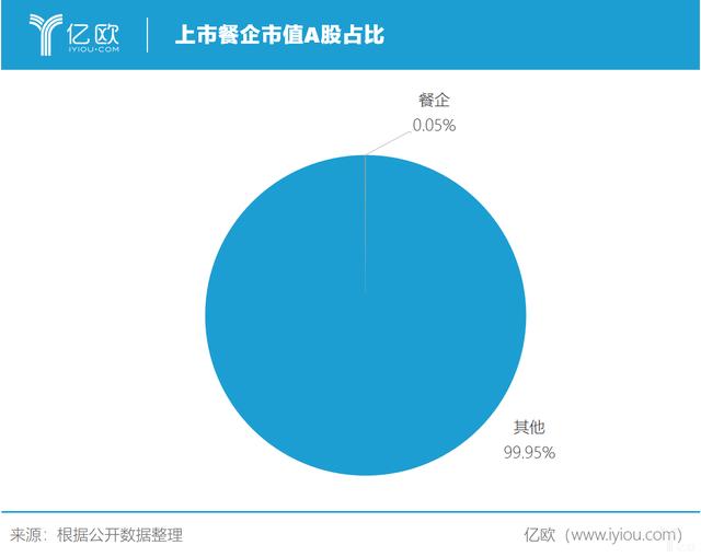 餐企上市难，何时破局？