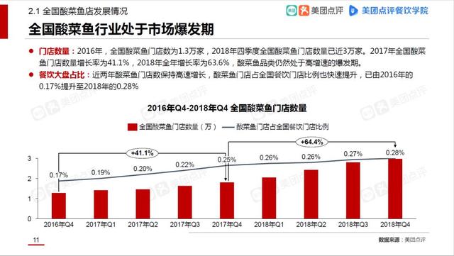 酸菜鱼市场发展报告：外卖订单涨4倍，揭秘3大趋势