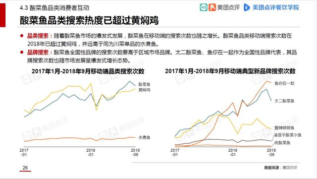 酸菜鱼市场发展报告：外卖订单涨4倍，揭秘3大趋势