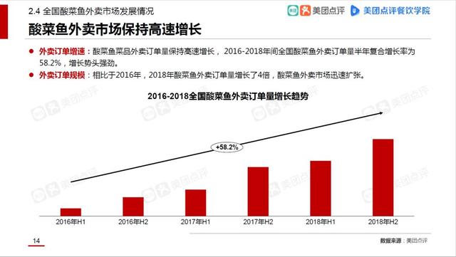 酸菜鱼市场发展报告：外卖订单涨4倍，揭秘3大趋势