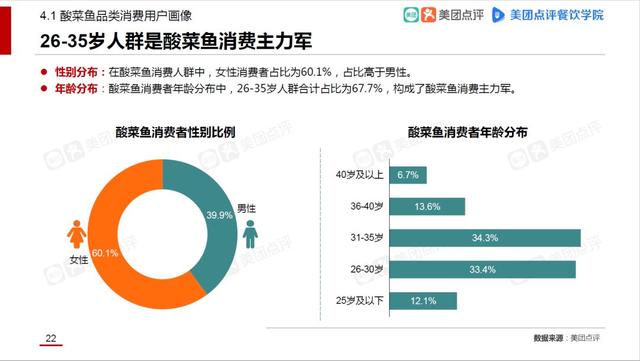 酸菜鱼市场发展报告：外卖订单涨4倍，揭秘3大趋势