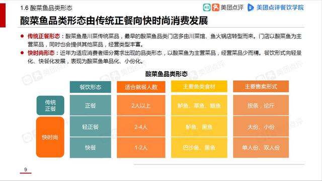 酸菜鱼市场发展报告：外卖订单涨4倍，揭秘3大趋势