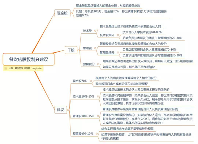 合伙开餐厅时，股权应该怎样分配？