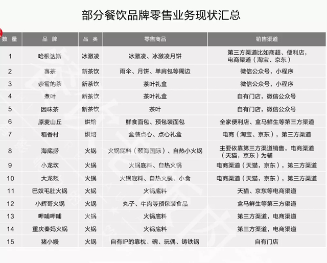 盘完70个案例，我要给餐饮新零售泼一盆冷水.....