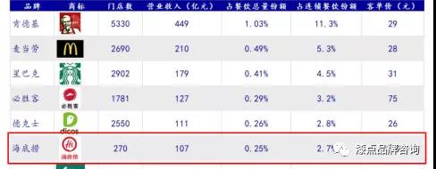 8000亿火锅市场陷入品牌僵局，品类将何去何从？