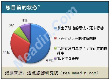 2012酒店人才跳槽意向调查报告