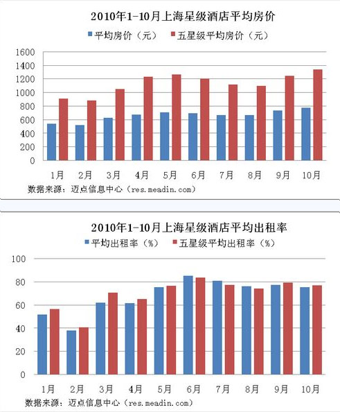 上海五星级酒店平均房价1338.85元