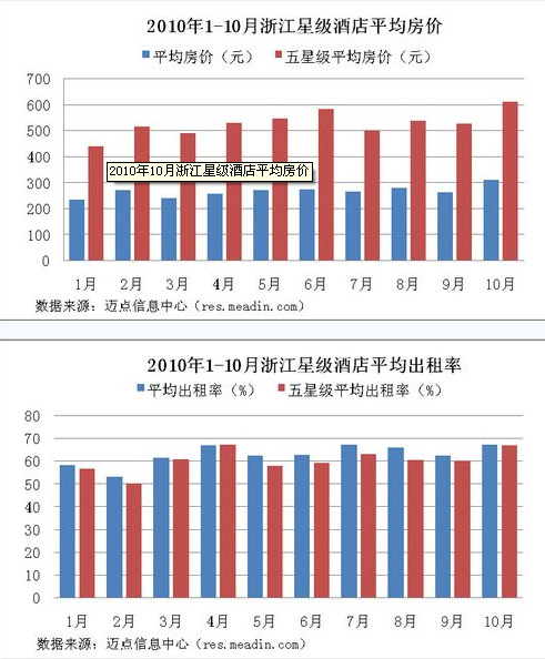 浙江 与上月相比 平均房价增长18.08%