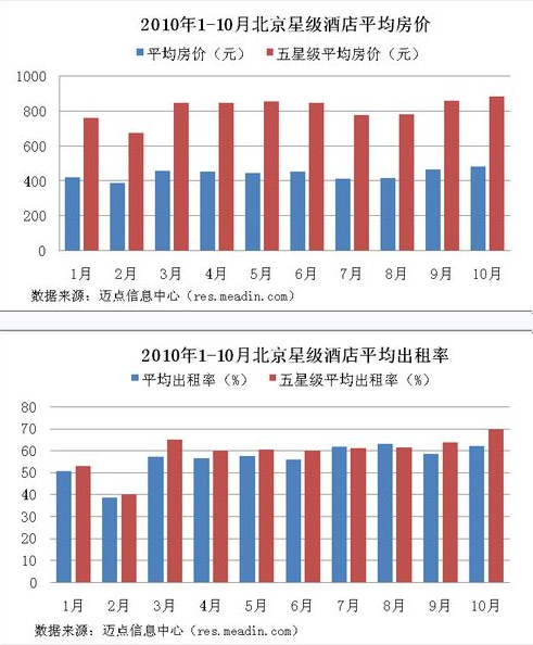 北京五星级酒店平均出租率69.7%