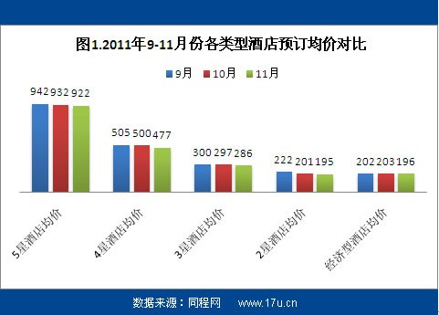 同程网发布11月份酒店价格指数报告:预订均价整体下降