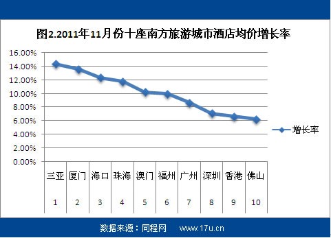 同程网发布11月份酒店价格指数报告:预订均价整体下降