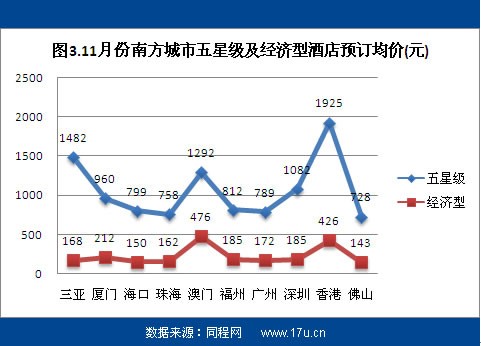 如图3所示,同程网给出了11月份南方十座旅游城市五星级酒店及经济型酒店的预订均价,对于打算出游的游客,可以参考下预订均价,提前预订酒店。