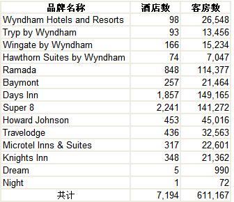 [迈点观察]2011年3季度温德姆全球发展概况
