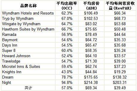 [迈点观察]2011年3季度温德姆全球发展概况