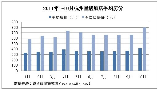 [迈点观察]2011年10月浙江省重点城市酒店业经营状况