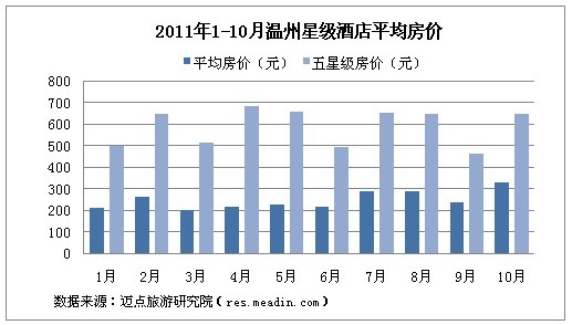 [迈点观察]2011年10月浙江省重点城市酒店业经营状况