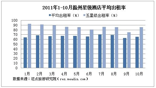[迈点观察]2011年10月浙江省重点城市酒店业经营状况