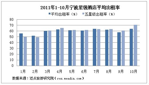[迈点观察]2011年10月浙江省重点城市酒店业经营状况