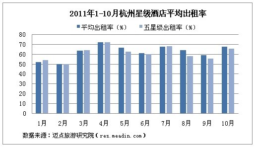 [迈点观察]2011年10月浙江省重点城市酒店业经营状况