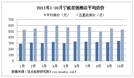 [迈点观察]2011年10月浙江省重点城市酒店业经营状况