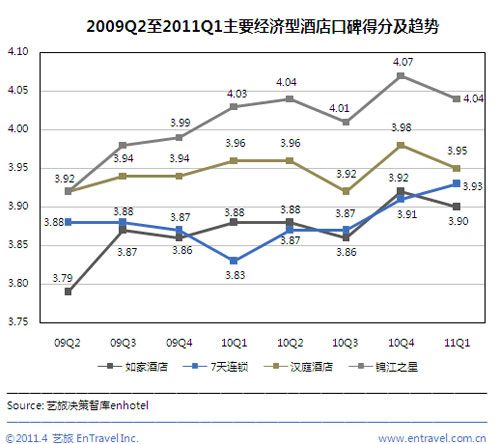 经济型酒店口碑排名