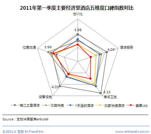 经济型酒店口碑排名