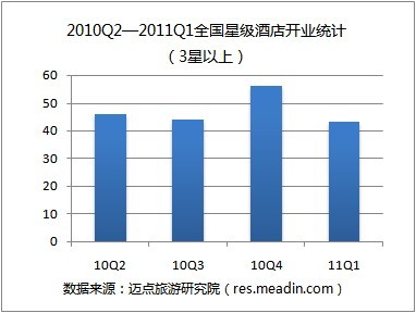 2011年1季度全国星级酒店开业统计报告