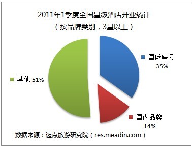 2011年1季度全国星级酒店开业统计（按品牌类别，3星以上）