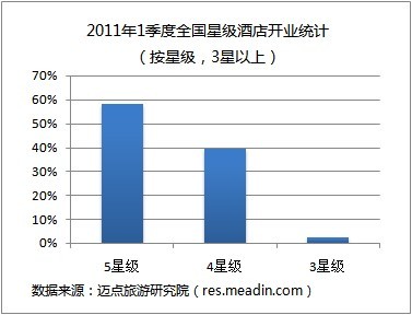 2011年1季度全国星级酒店开业统计（按星级，3星以上）