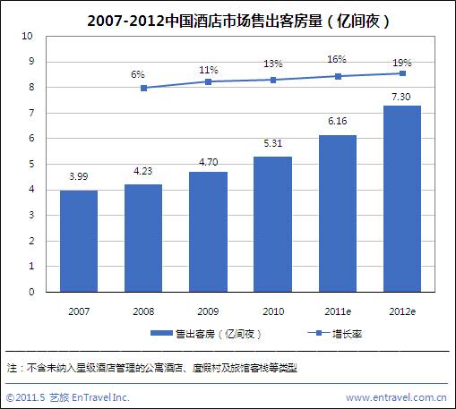 分析称2011中国酒店市场规模将达2560亿