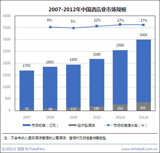 分析称2011中国酒店市场规模将达2560亿