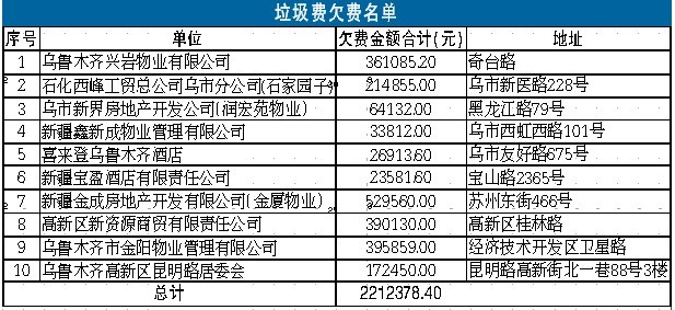 喜来登乌鲁木齐酒店等10家单位欠垃圾费被曝光