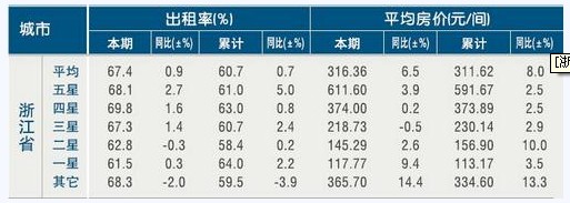 浙江4月酒店平均客房出租率同比上升0.9%