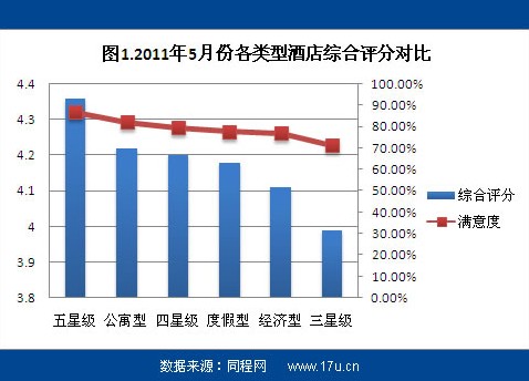 同程网发布5月酒店点评报告