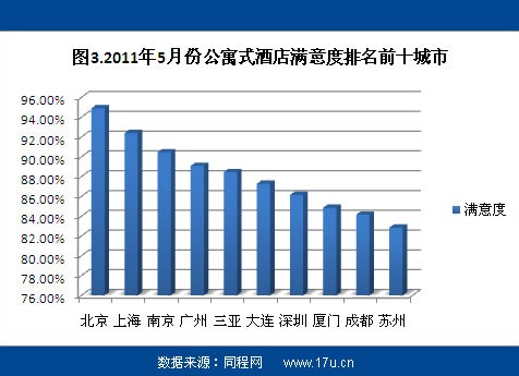 同程网发布5月酒店点评报告