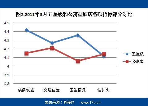 同程网发布5月酒店点评报告