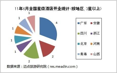 2011年6月全国星级酒店开业统计报告