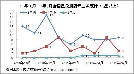 2011年6月全国星级酒店开业统计报告