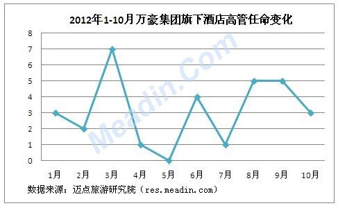 2012万豪集团旗下酒店高管任命分析