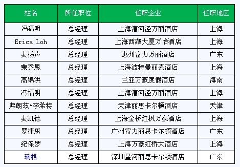 2012万豪集团旗下酒店高管任命分析